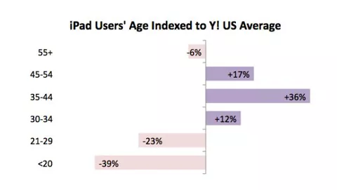 Yahoo: Il 10% del traffico dell'iPad è generato fuori dagli Stati Uniti