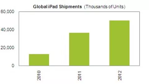 iSuppli: 100 milioni di iPad entro il 2012