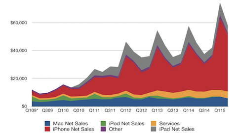 Risultati Fiscali Apple Q2 2015, crescono iPhone, Mac e App Store