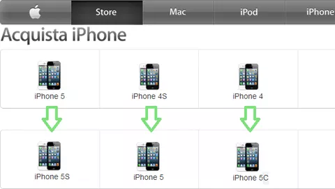 iPhone 5S i probabili prezzi con e senza abbonamento