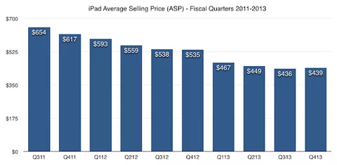 iPad 2, calano le vendite in favore dei modelli più costosi