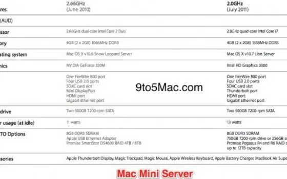 MacBook Air e Mini: tabelle comparative tra vecchi e nuovi modelli