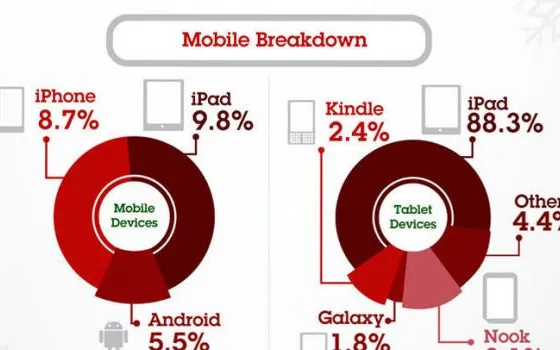 iPad e iPhone dominano il traffico internet durante Ringraziamento e Black Friday