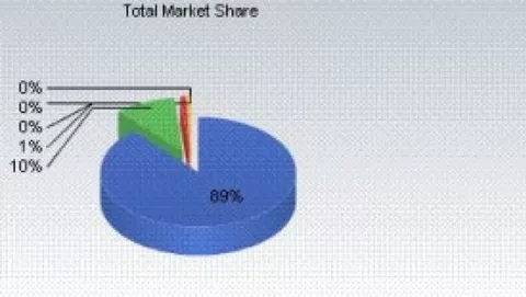 Mercato: il Mac sfiora il 10%