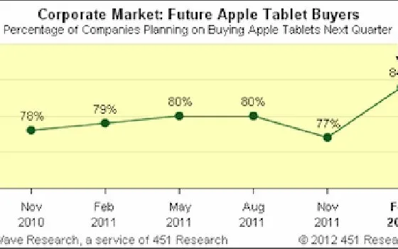 IDC: ChangeWave: il mercato corporate impazzisce per iPad