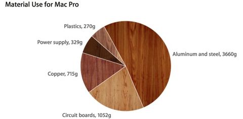 Mac Pro, -68% di consumi e -74% di alluminio rispetto la generazione precedente