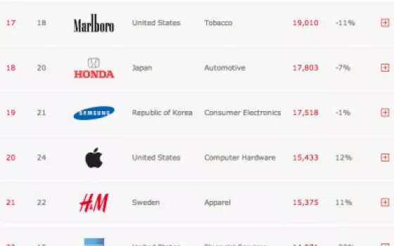 Apple ventesima al mondo per il valore del marchio