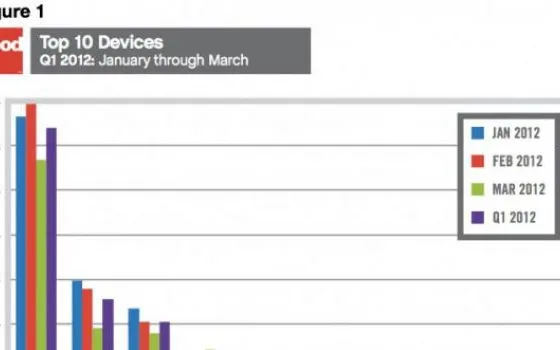 iPhone ed iPad dominano su Android nelle aziende USA