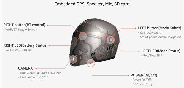Le componenti integrate nel casco: PLY è in grado di gestire telefonate e riprendere il percorso grazie alla videocamera equipaggiata