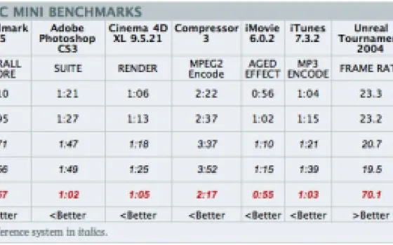 Mac mini C2D: i benchmark