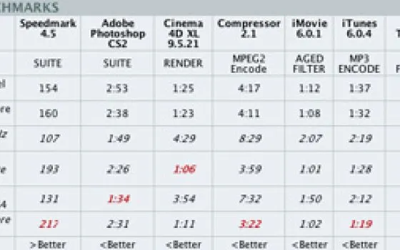 Primi benchmark per i MacBook, e per la GMA