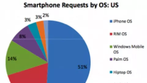 iPhone causa il 51% del traffico mobile USA