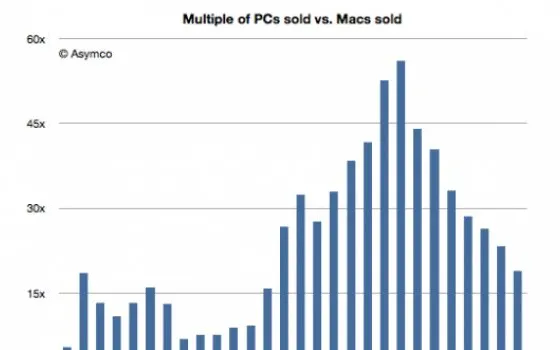 Apple e Microsoft: il Mac avanza mentre il PC perde terreno