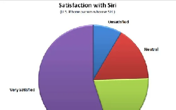 Misurato l'utilizzo di Siri: inviare SMS, chiamate e poco altro