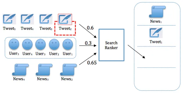 Ricerca contenuti su Twitter