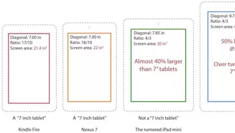 John Gruber: l'iPad mini non è un tablet da 7 pollici