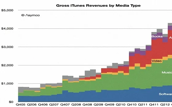 iTunes, profitti pari a 2 miliardi di dollari l'anno per Apple