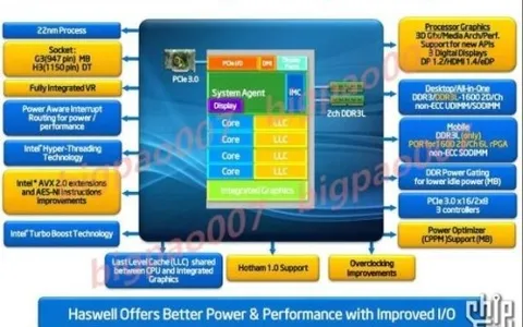 Intel Haswell: primi dettagli sui chip a 22 nanometri
