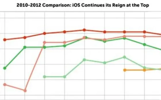 iOS in testa alle priorità per gli sviluppatori mobili