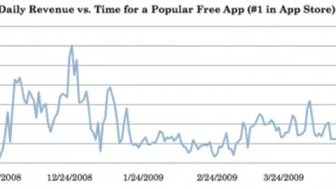 AdWhirl: le applicazioni iPhone gratuite rendono di più