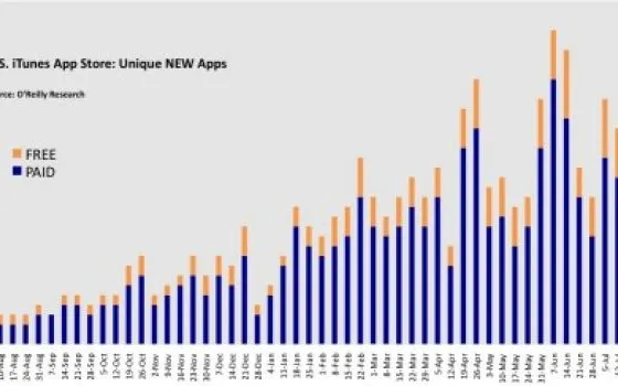 I tempi per l'approvazione delle app per iPhone si stanno allungando