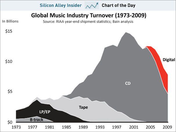 Il mercato musicale dal 1973 a oggi