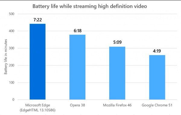 Durata della batteria nello streaming dei video