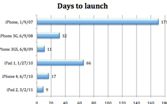 Quanti giorni mancano alla presentazione ed all'uscita dell'iPhone 5?