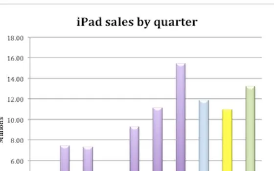 Quanti iPad ha venduto Apple nell'ultimo trimestre?