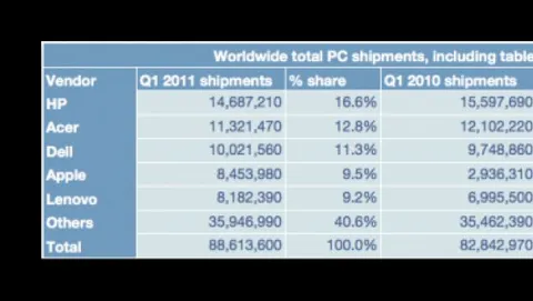 Apple è il quarto produttore di computer al mondo grazie all'iPad