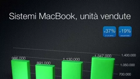 Risultati fiscali: iPhone oltre quota 1 milione, Macintosh alle stelle