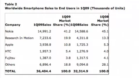 iPhone: raddoppiate le quote di mercato nel Q1 2009