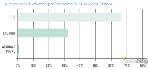 Apple, regina del mercato mobile Enterprise ma perde terreno per Android