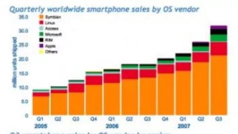 L'iPhone supera le vendite di Windows Mobile nel Nord America