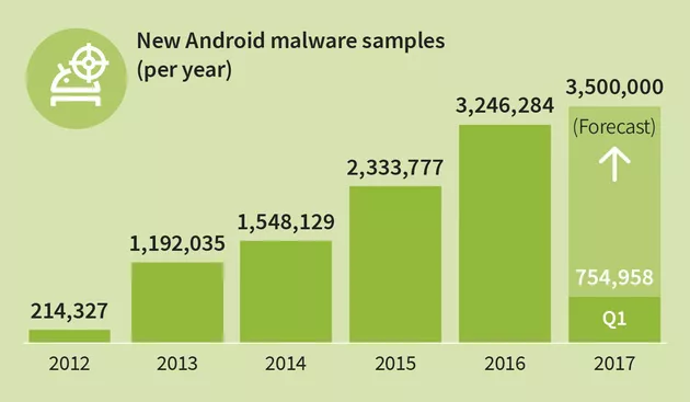 Malware Android - G Data