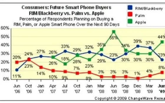 Cresce la domanda di smartphone Apple e  Palm