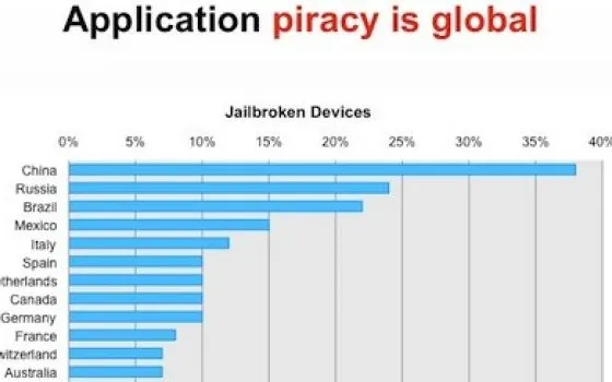 Jailbreak: 1,5 milioni i dispositivi con applicazioni piratate