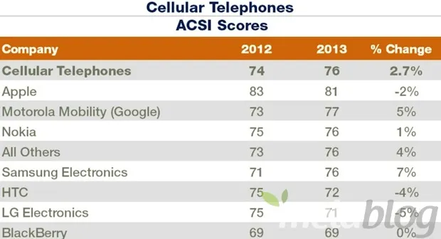 Soddisfazione clienti smartphone, Apple al top ma perde terreno