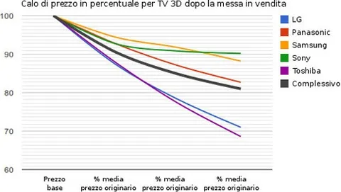 TV 3D, prezzi in caduta libera