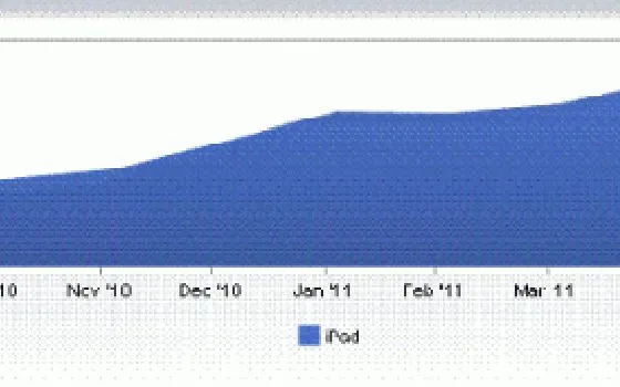 iPad genera l'1% del traffico Web a livello mondiale