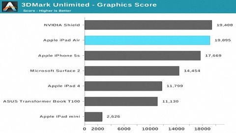 iPad Air: prestazioni grafiche superiori del 40-70% rispetto ad iPad 4