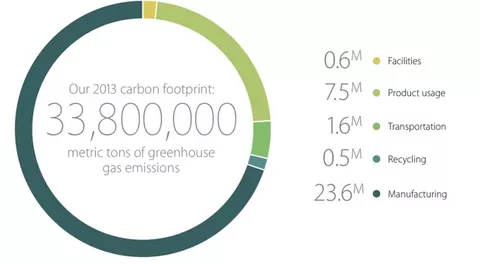 Report Ambientale Apple 2014, le emissioni di CO2 calano del 3%