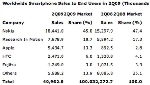 Gartner: iPhone cresce più di tutti