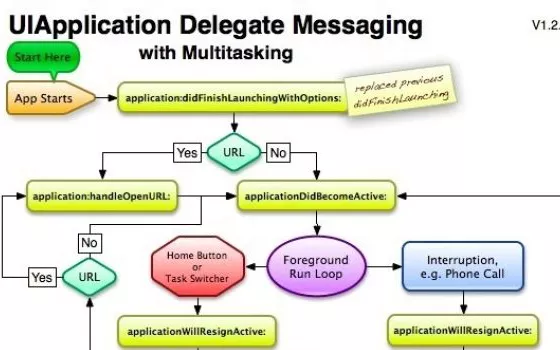 Il diagramma di flusso del multitasking di iOS 4