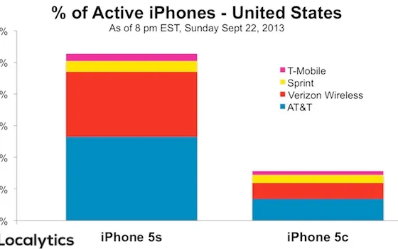 Gli iPhone 5s superano di 3 volte gli iPhone 5c venduti