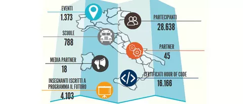 CodeWeek, Italia al top in Europa nel coding
