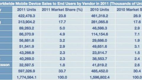 Apple è il primo produttore di smartphone nel 2011