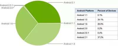 Eclair diventa la versione più diffusa di Android