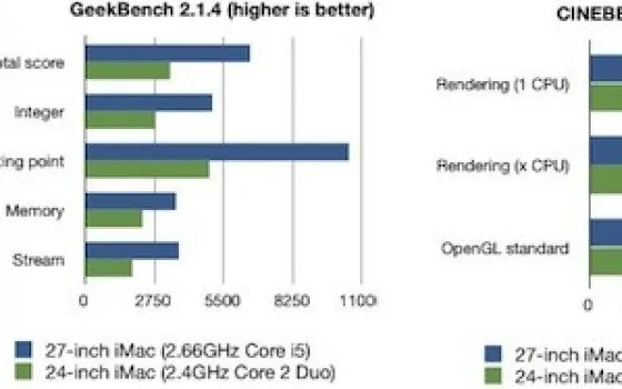 Core i5 straccia il Core 2 Duo