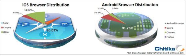 Browser share Android e iOS